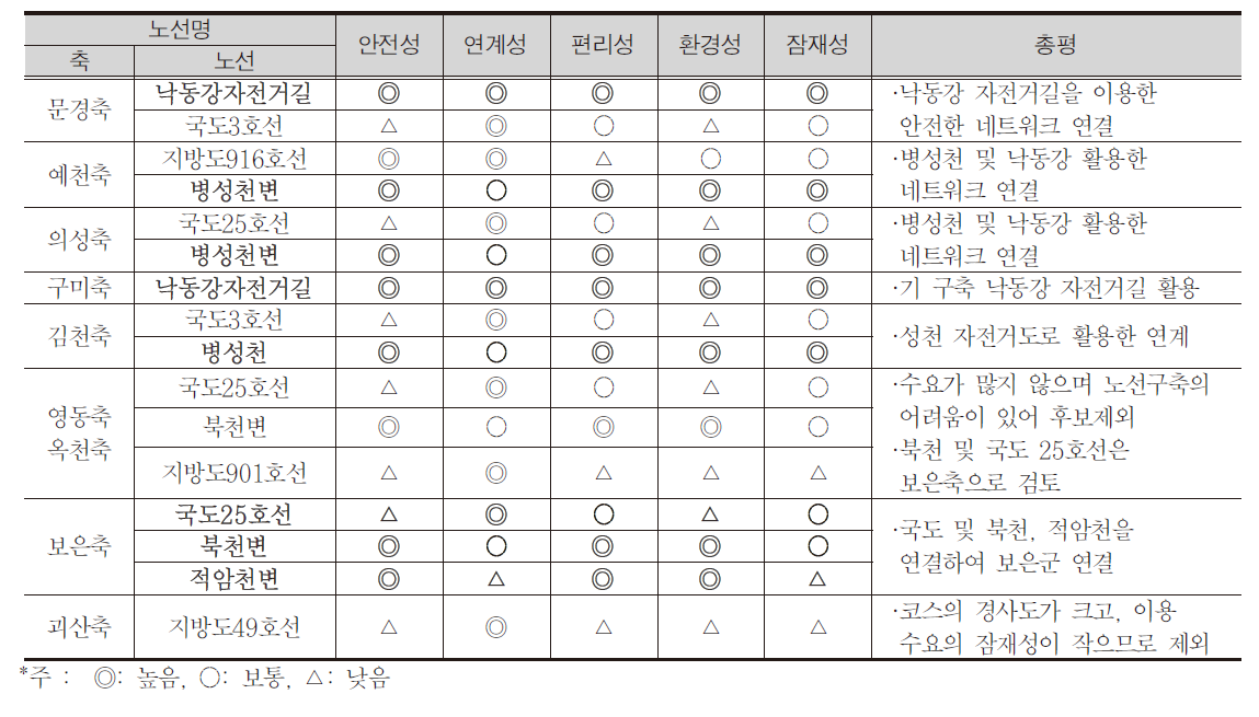 후보노선별 검토