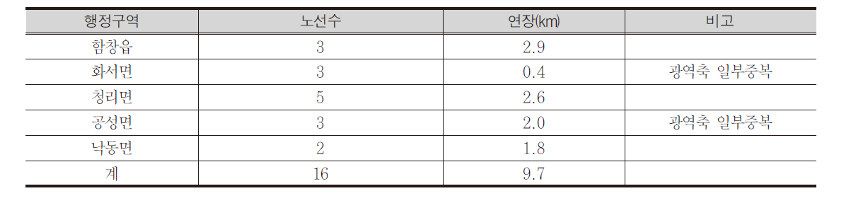 읍면지역 지구 자전거도로 네트워크 구상