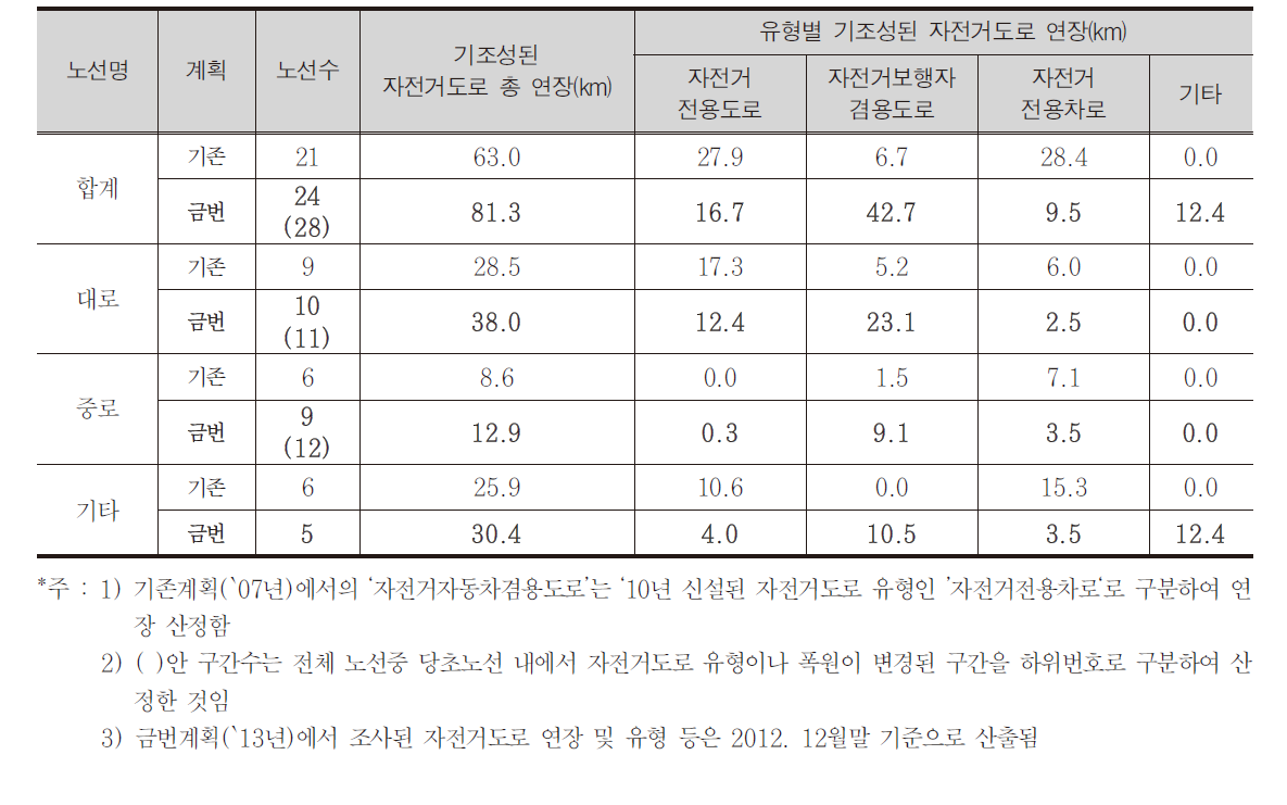 기존계획(`07년)과 금번계획(`13년)간 기조성된 자전거도로 연장 비교(총괄)