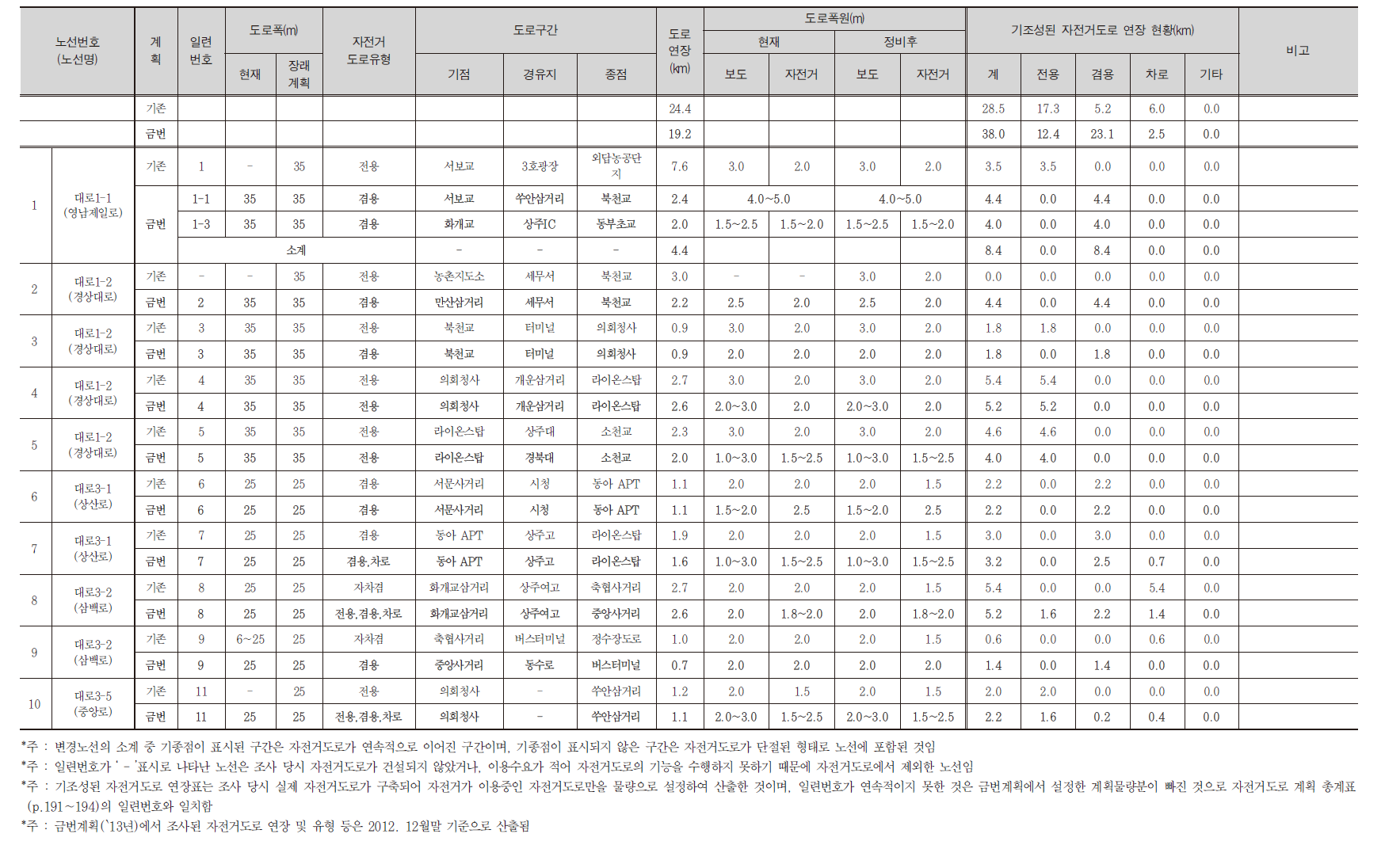 기존계획(`07년)과 금번계획(`13년)간 기조성된 자전거도로 연장 비교(대로)