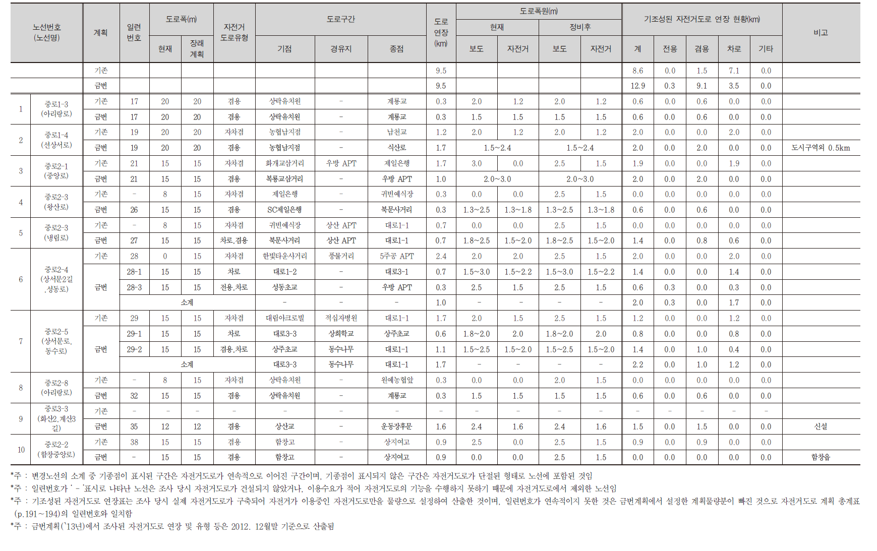 기존계획(`07년)과 금번계획(`13년)간 기조성된 자전거도로 연장 비교(중로)