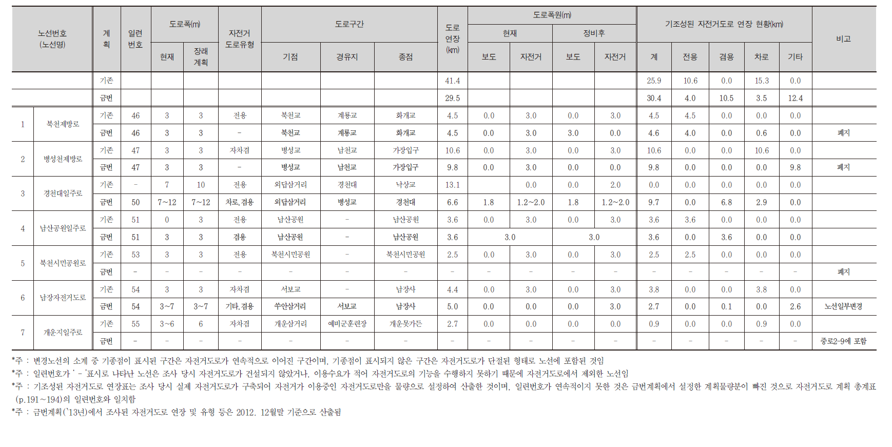 기존계획(`07년)과 금번계획(`13년)간 기조성된 자전거도로 연장 비교(기타도로 및 소로)