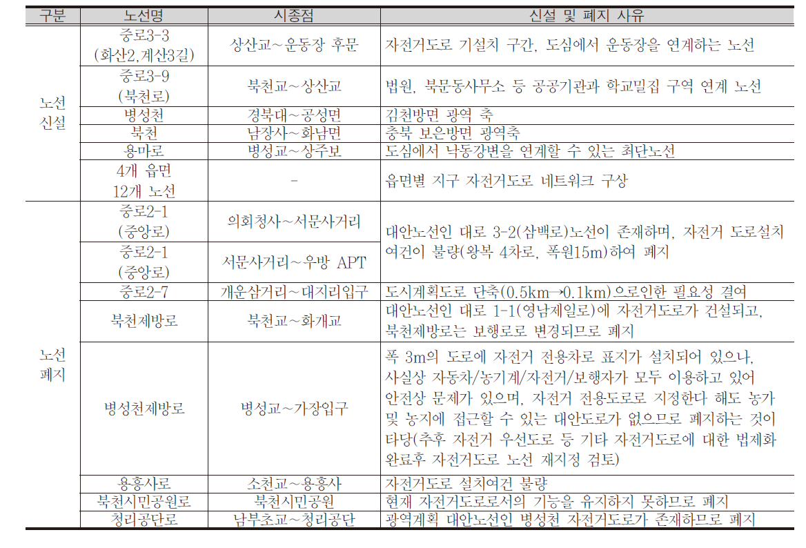 `13년 금번계획의 자전거도로망 변경사항