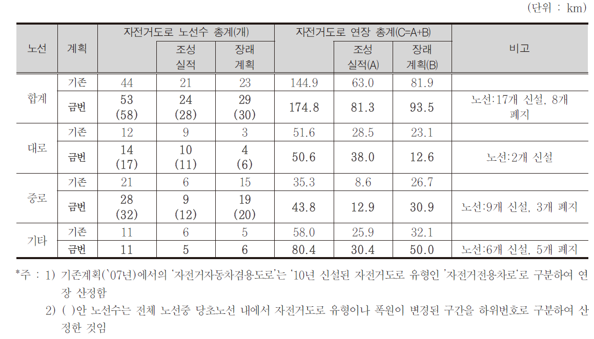 기존계획(`07년)과 금번계획(`13년)간 자전거도로 노선수 및 연장계획 총계 비교(총괄)