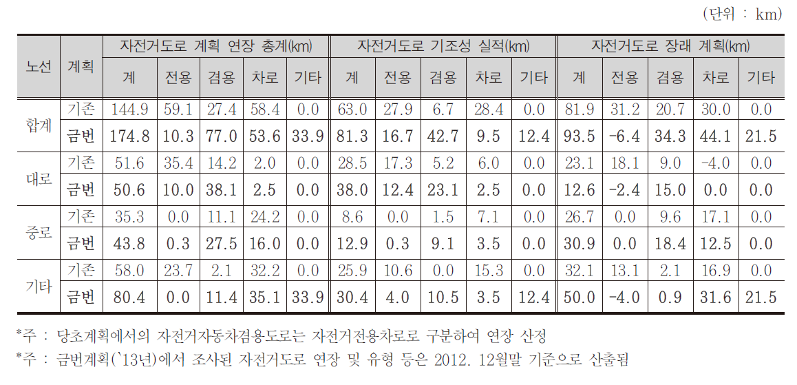 기존계획(`07년)과 금번계획(`13년)간 자전거도로 유형별 기조성/장래계획/총계 비교