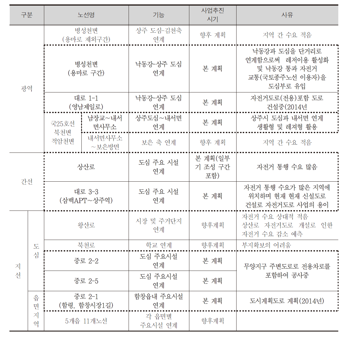 자전거도로 신규건설 사업추진 시기