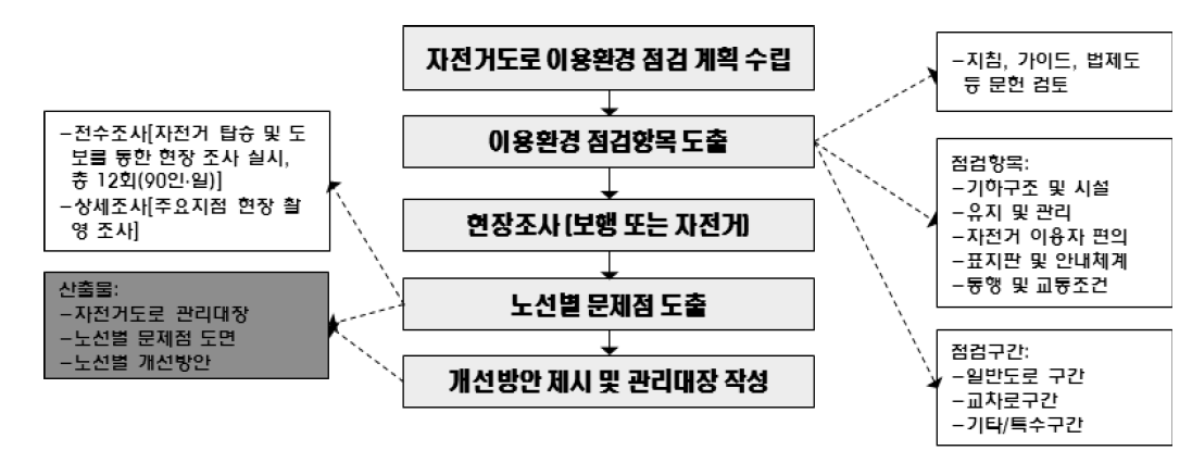 자전거 이용환경 점검 체계