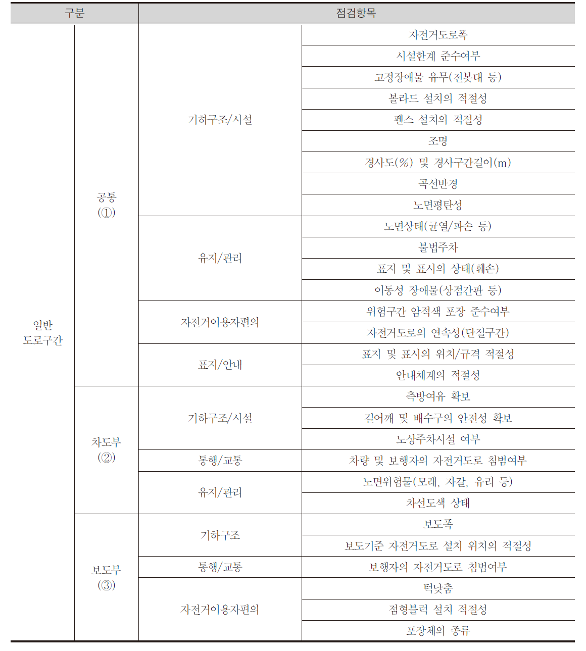 일반 도로구간의 자전거 이용환경 점검 항목