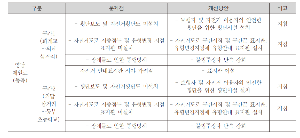 영남제일로(동측) 개선방안