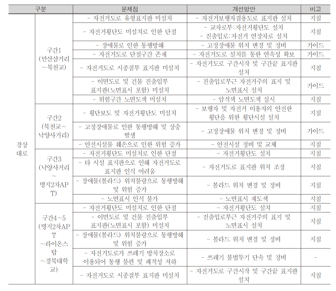 경상대로 개선방안