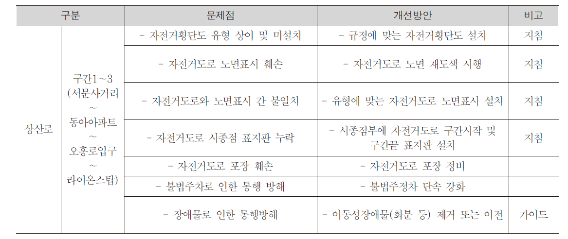 상산로 개선방안