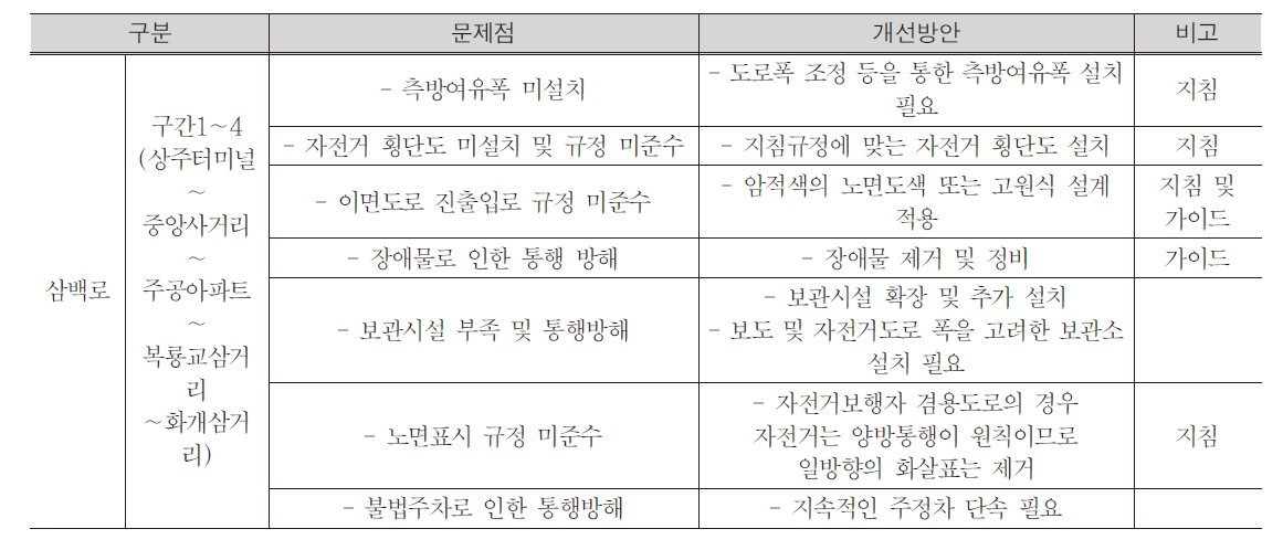 삼백로 개선방안