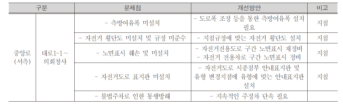 중앙로(서측) 개선방안