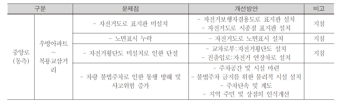 중앙로(서측) 개선방안