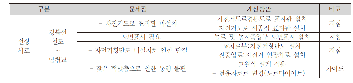 선상서로 개선방안