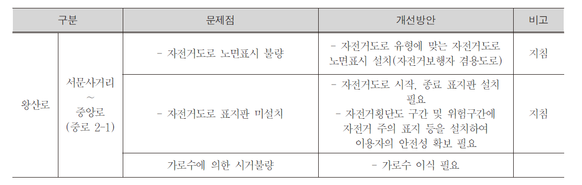 왕산로 개선방안