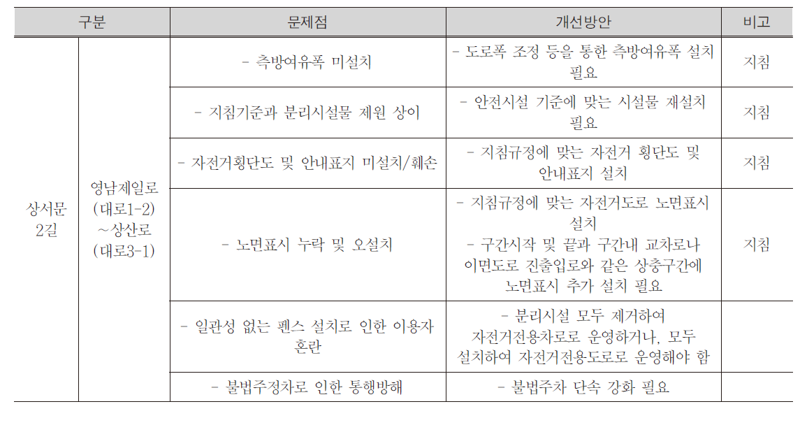 상서문2길 개선방안