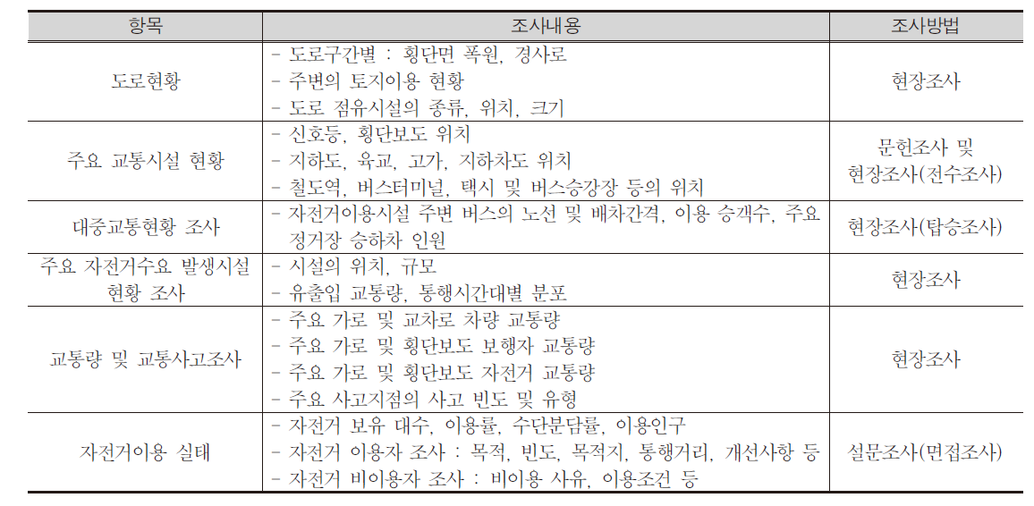 주요 조사항목 및 내용