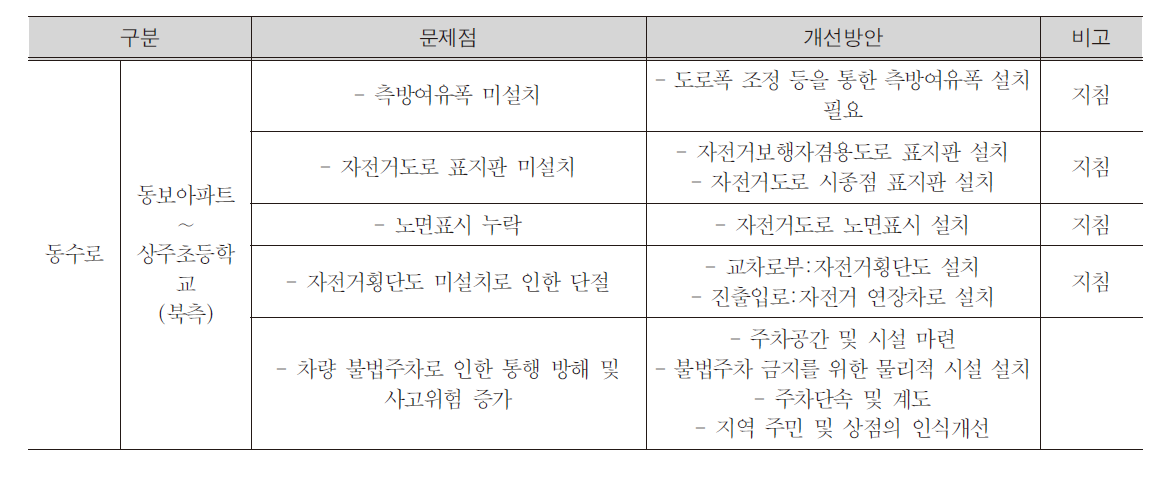 동수로 개선방안