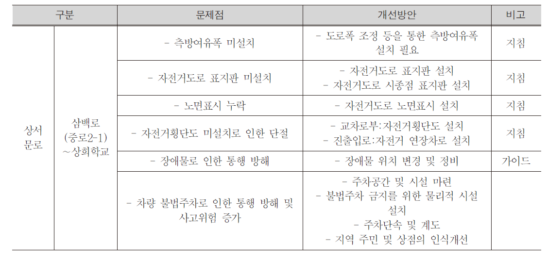 상서문로 개선방안