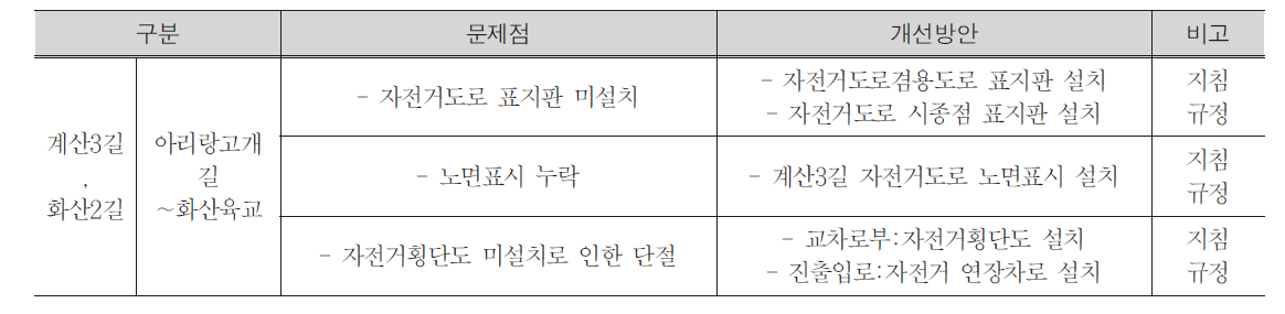 계산3길 및 화산2길의 개선방안