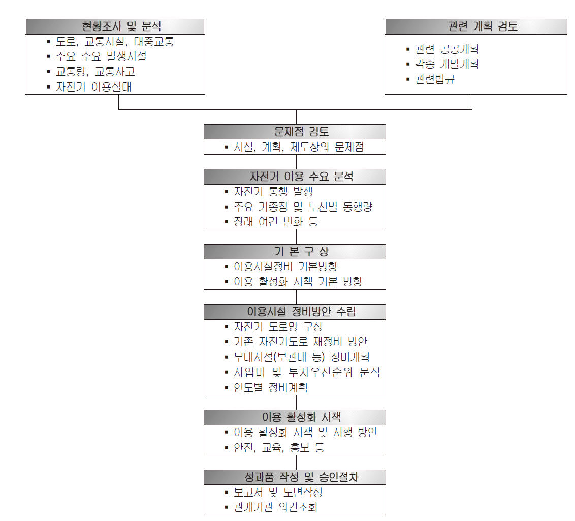 상주시 자전거이용 활성화 기본계획 추진절차 및 방법