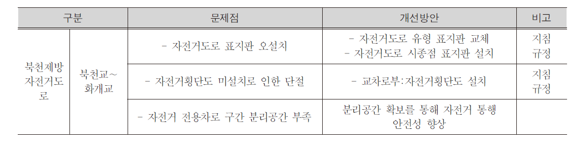 북천제방자전거도로 개선방안