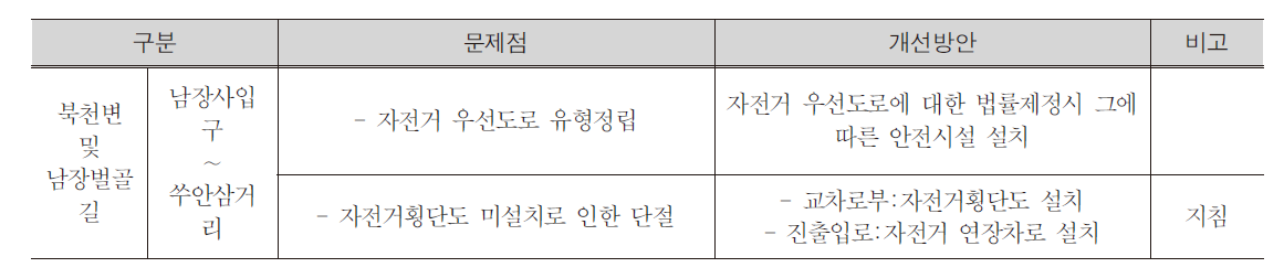 북천변 및 남장벌골길 개선방안