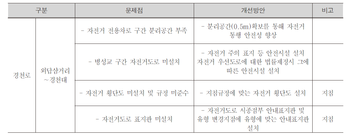 경천로 개선방안