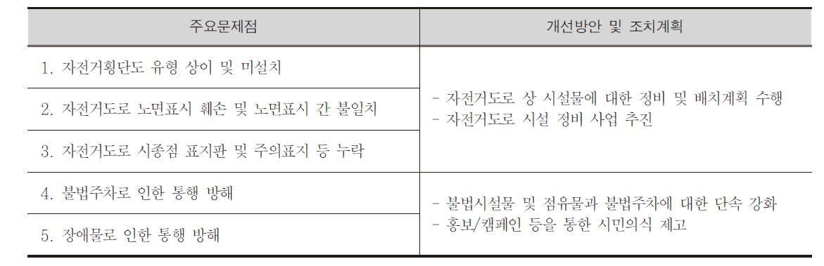 상주시 자전거도로 및 시설 이용환경의 주요 문제점 및 대책