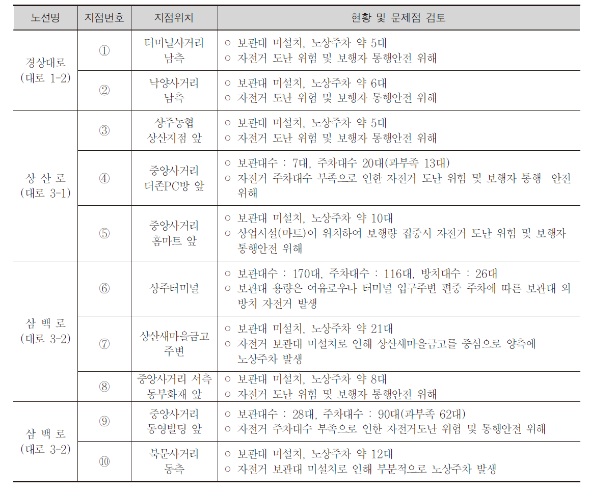 자전거 보관소의 현황 및 문제점