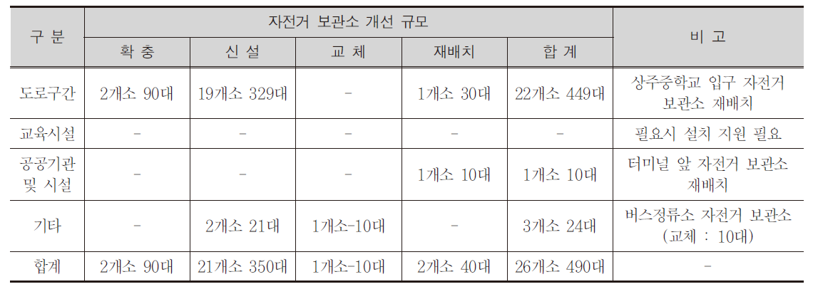 자전거 보관소 정비 규모