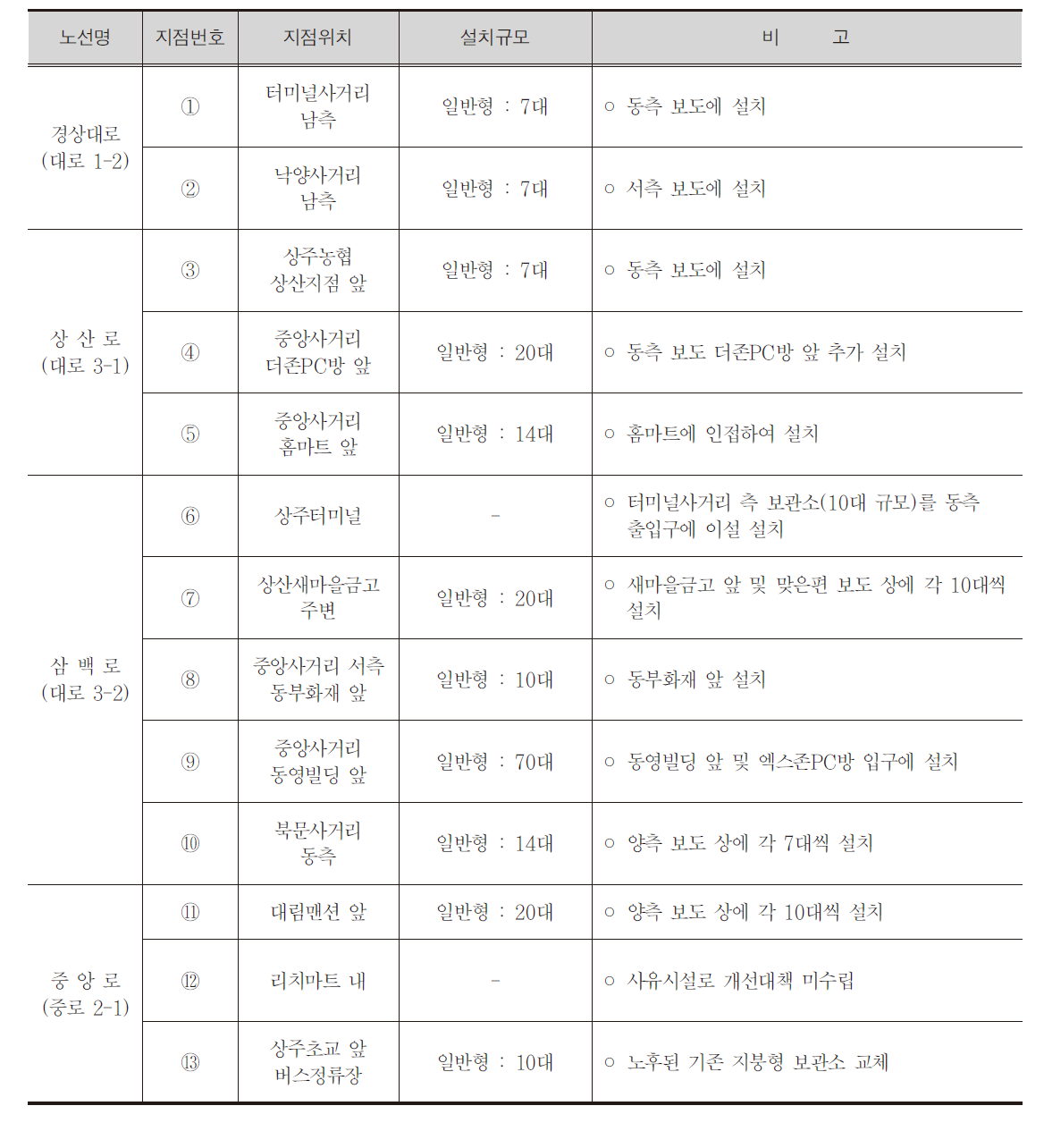 자전거 보관소 정비지점 및 설치규모