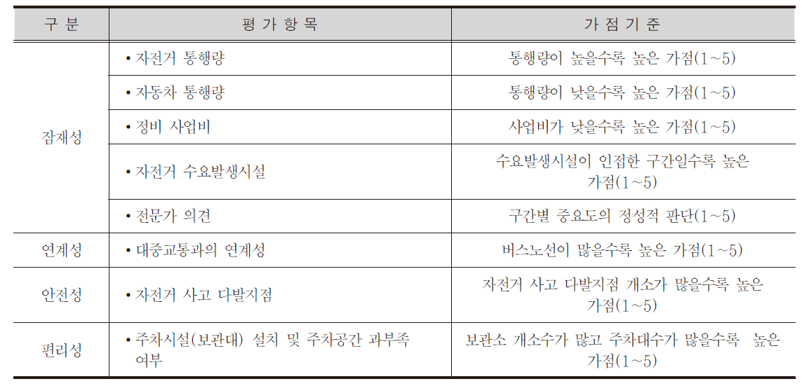 투자우선순위 가점기준