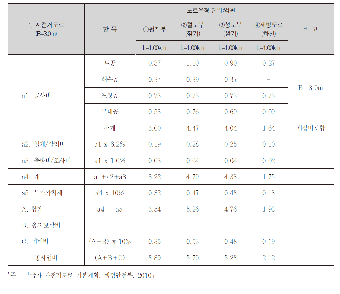 일반도로 및 제방도로 자전거도로 편측 설치시(3.0m) 사업비