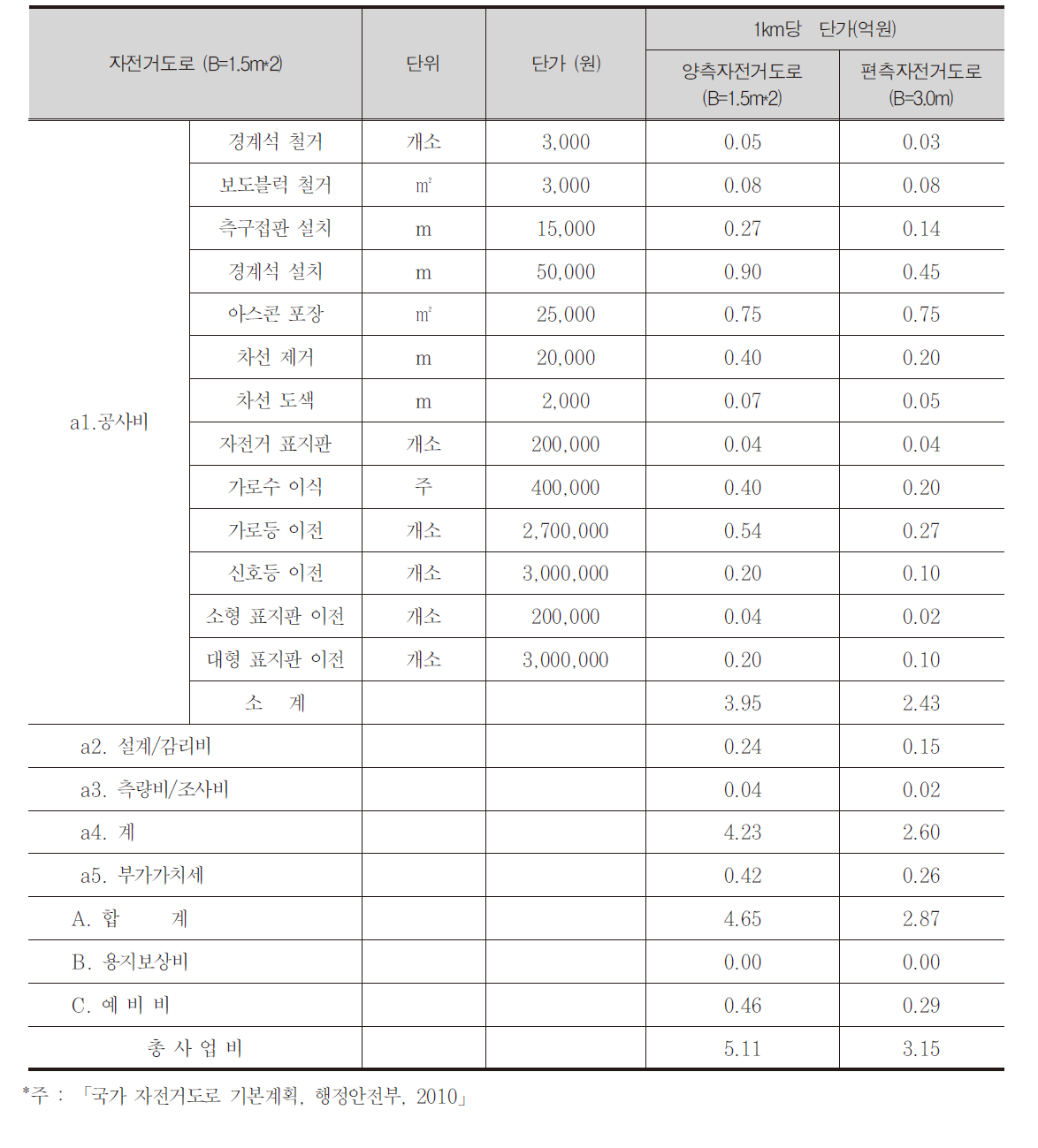 도시지역의 도로다이어트시 사업비