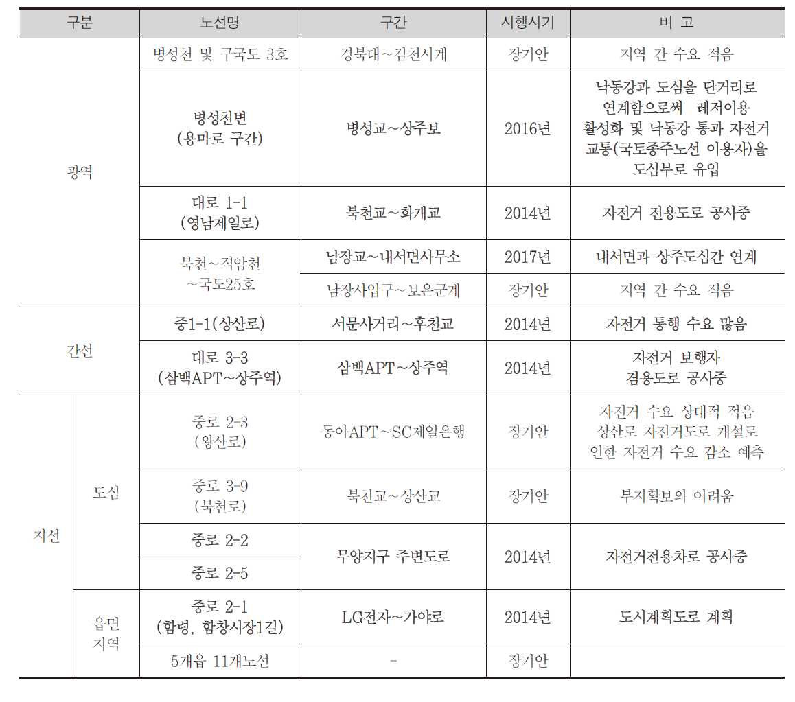 자전거도로 신규건설 연차별 시행계획(안)