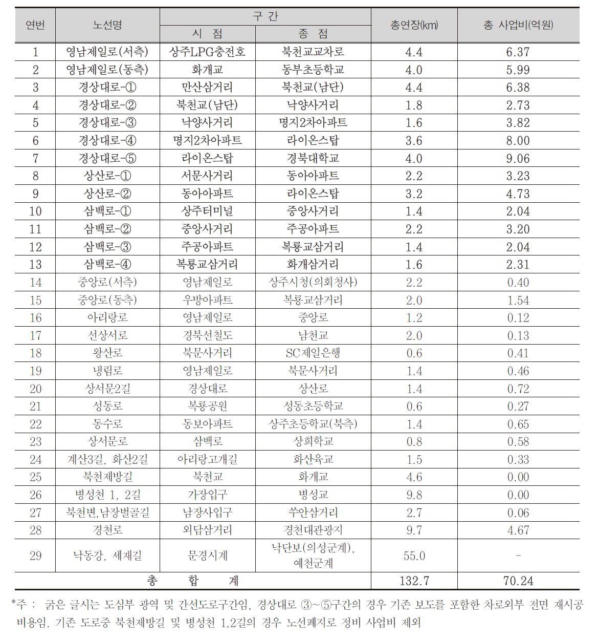 구간별 정비 사업비