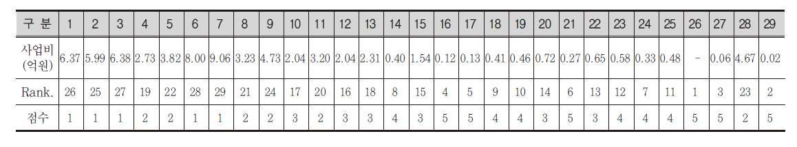 사업비 순위