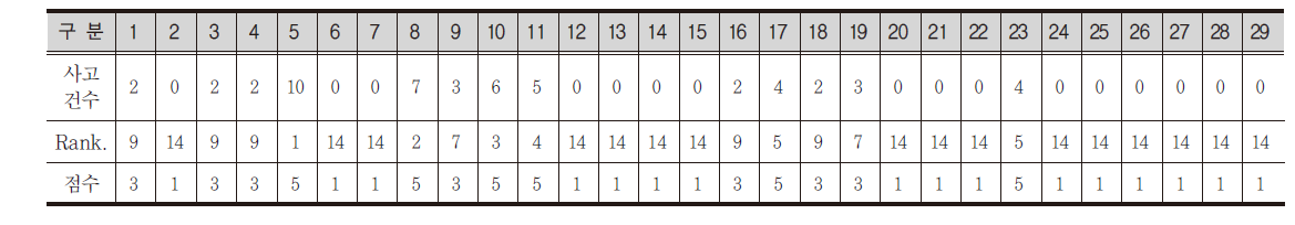 자전거 사고 다발지점 순위