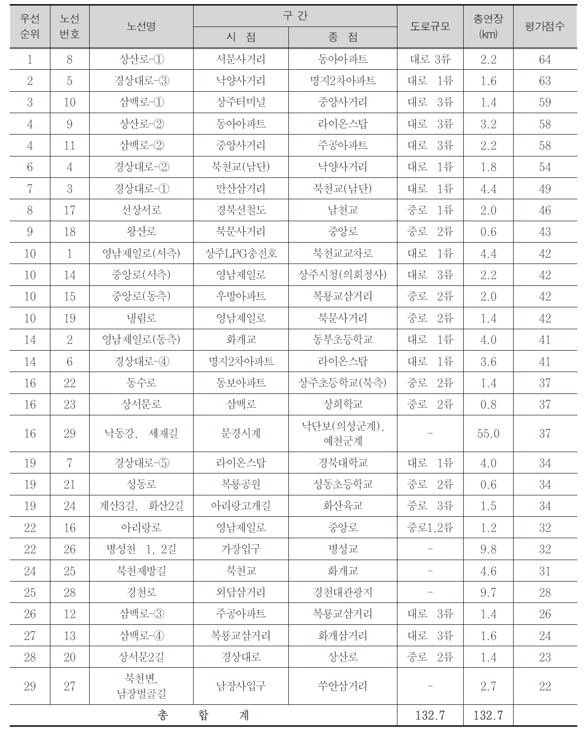 구간별 우선순위 산정결과