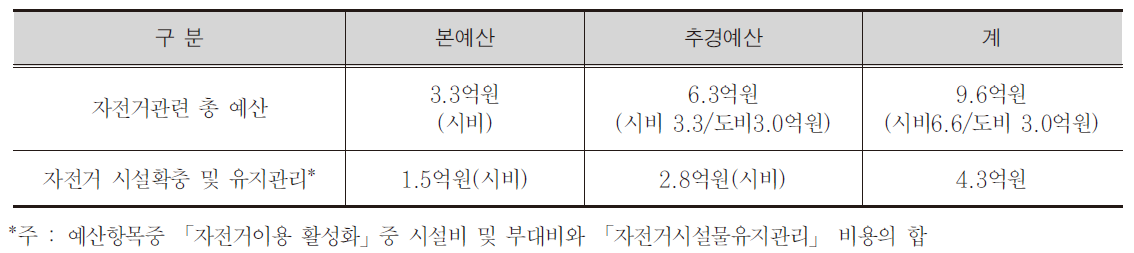 상주시 자전거관련 예산(2013년)