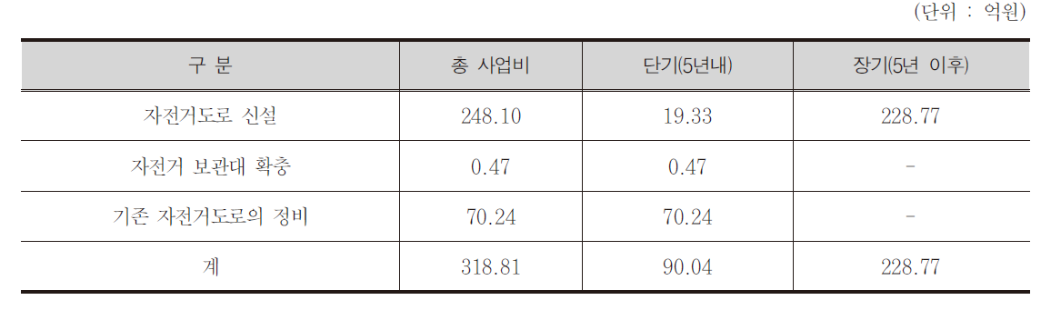 자전거 이용시설 확충 및 유지관리 총 사업비