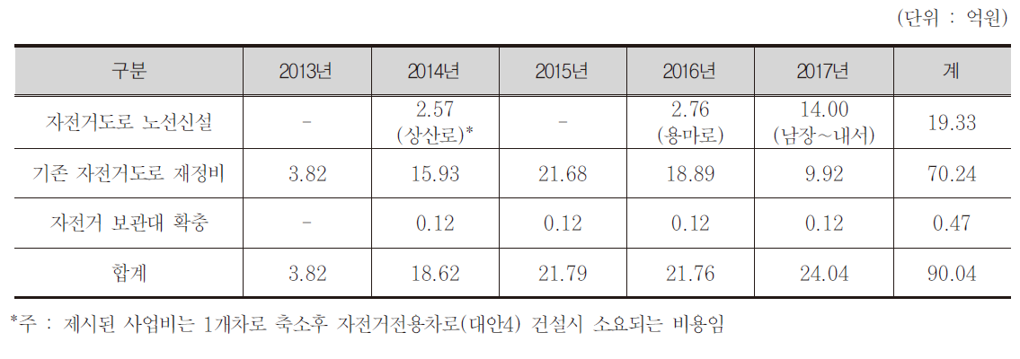 자전거이용시설 정비 및 확충 연차별 정비규모