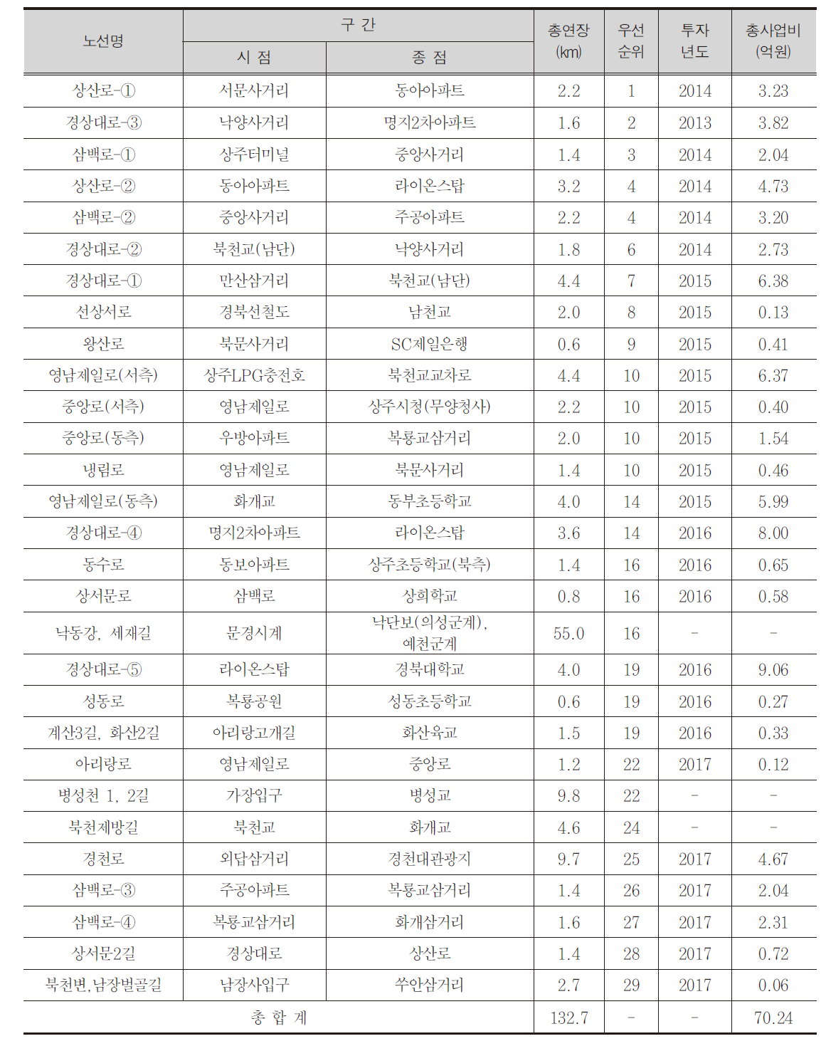 기존 자전거도로 정비구간의 연차별 정비계획