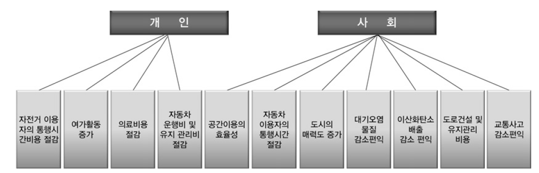 자전거 이용에 따른 효과