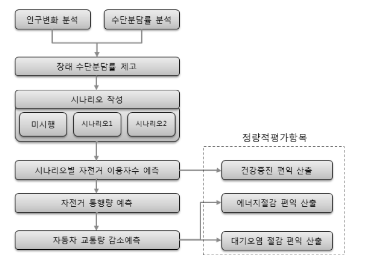 자전거이용 활성화 효과분석 절차