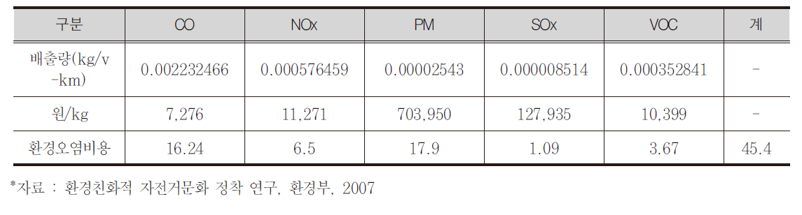 승용차-km당 환경오염 비용(비이산화탄소)