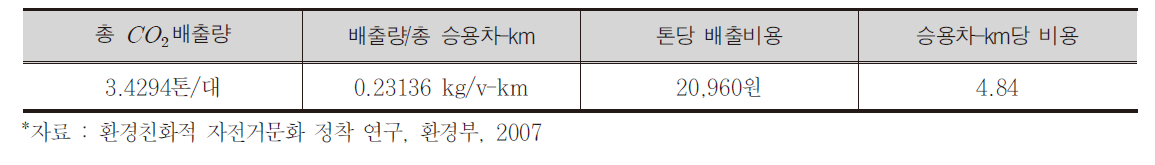 승용차-km당 이산화탄소 배출량 및 배출비용
