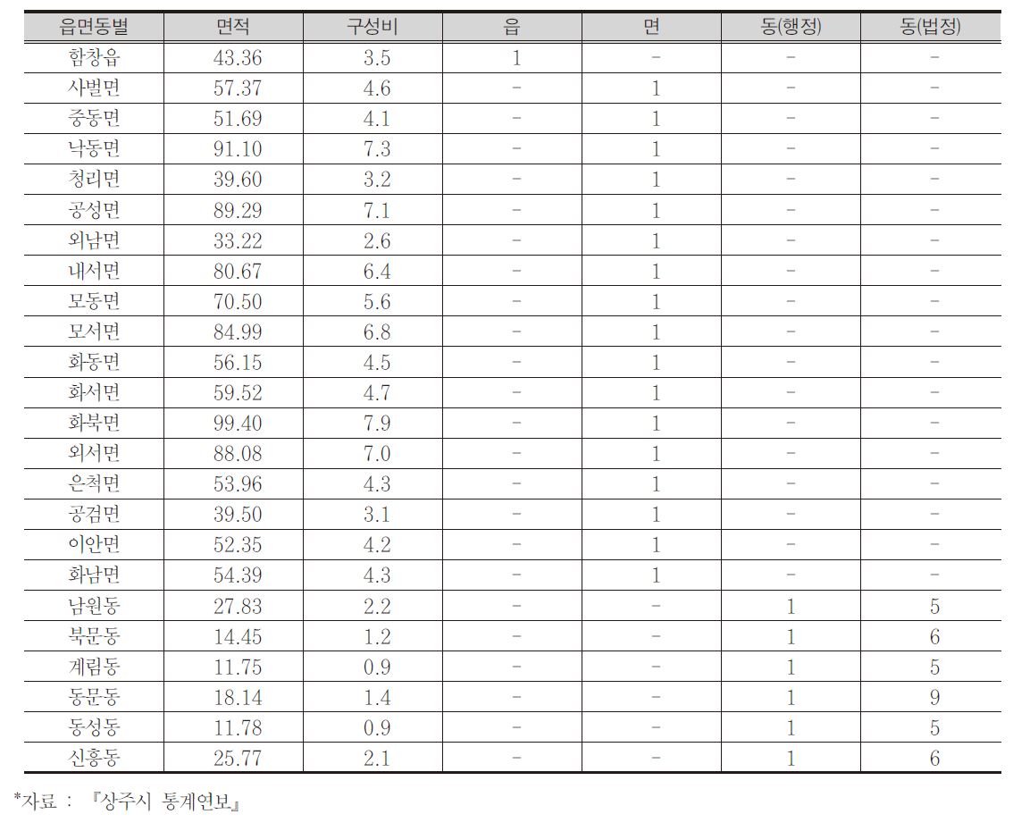 상주시 행정구역 현황